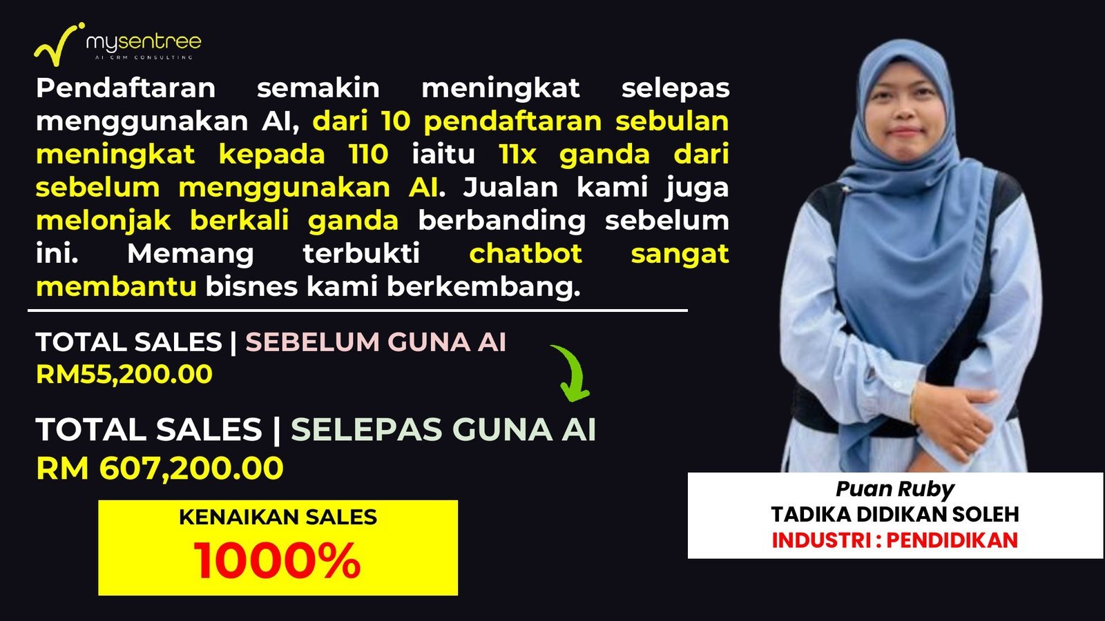 Tadika Didikan Soleh case study: +1000% kenaikan sales